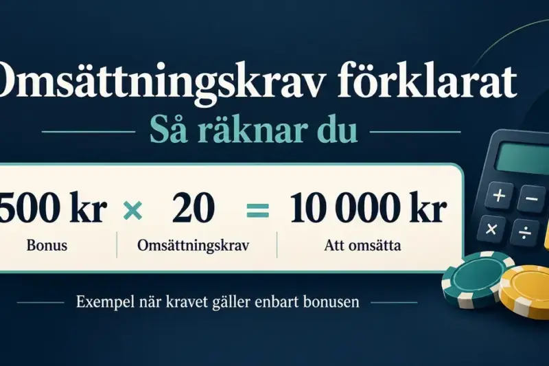 Grafik med miniräknare och spelmarker som visar att en bonus på 500 kronor med 20 gångers omsättningskrav kräver att 10 000 kronor omsätts när kravet gäller enbart bonusen.