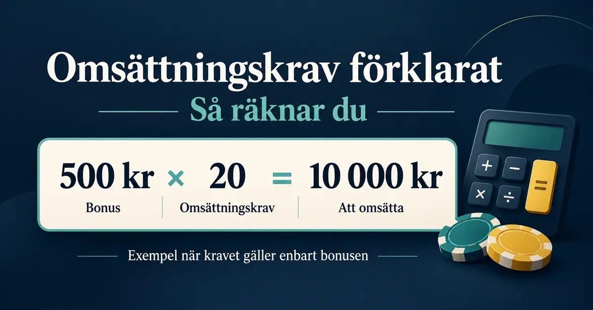 Grafik med miniräknare och spelmarker som visar att en bonus på 500 kronor med 20 gångers omsättningskrav kräver att 10 000 kronor omsätts när kravet gäller enbart bonusen.
